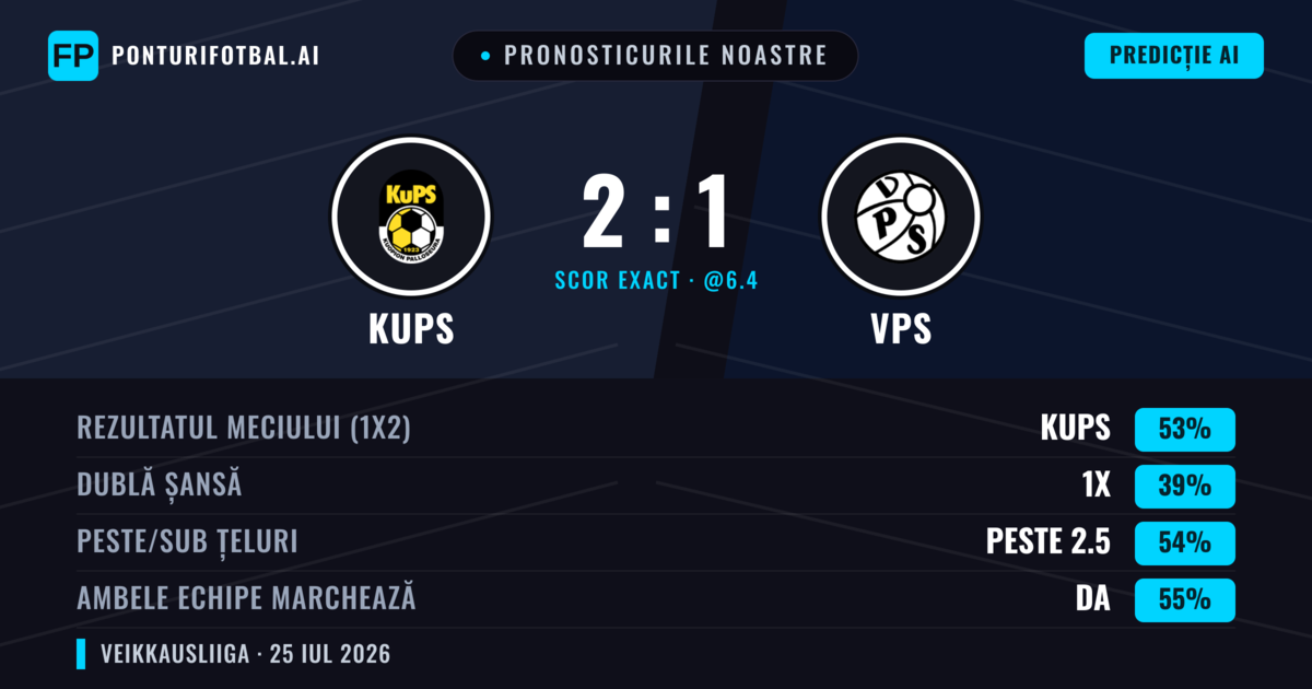 Pronosticurile noastre: KuPS vs VPS — KuPS — Câștigă (48%); Peste 2.5; Ambele echipe: Da