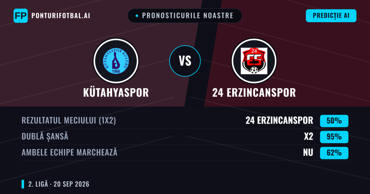 Pronosticurile noastre: Kütahyaspor vs 24 Erzincanspor — Kütahyaspor — Câștigă (43%); Peste 2.5; Ambele echipe: Da