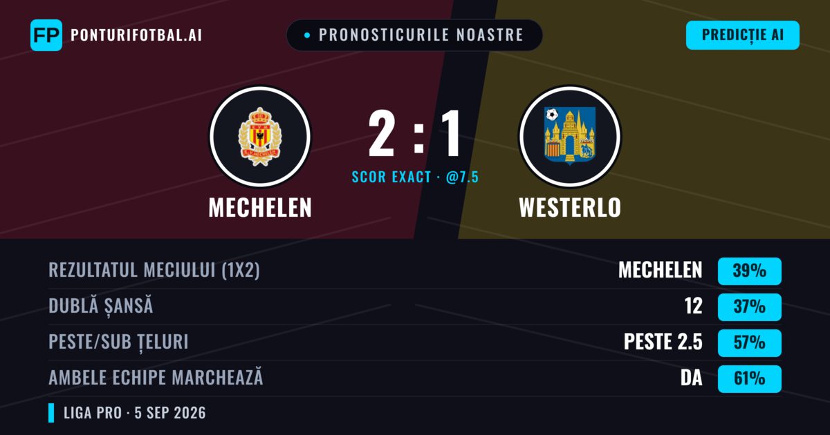 Pronosticurile noastre: Mechelen vs Westerlo — Mechelen — Câștigă (45%); Peste 2.5; Ambele echipe: Da