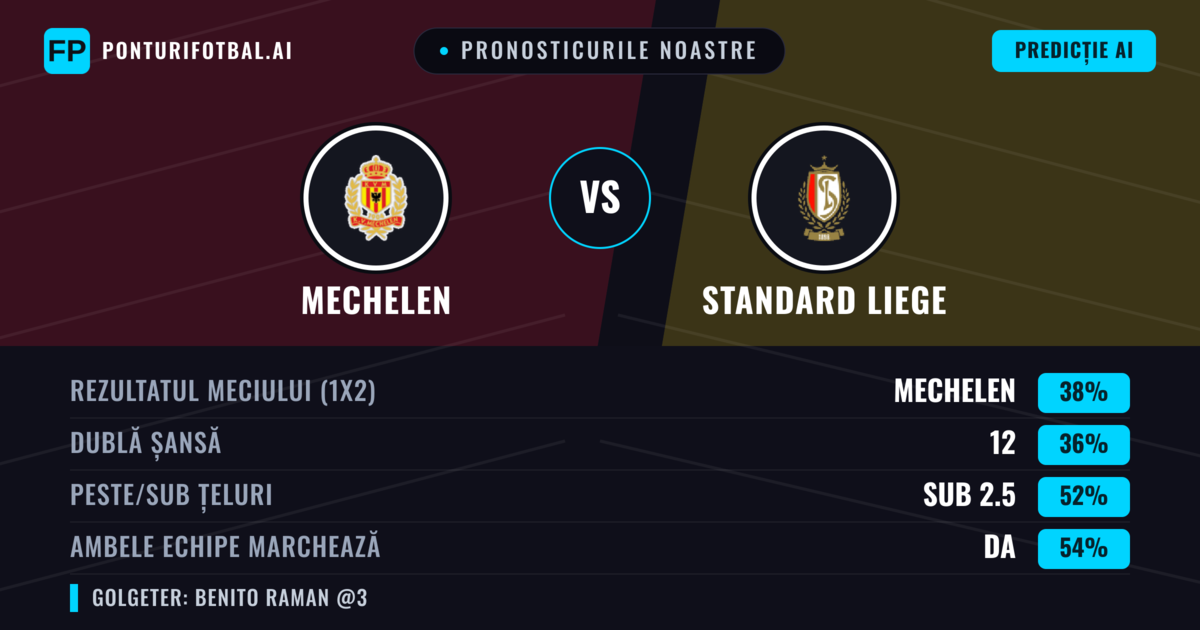Pronosticurile noastre: Mechelen vs Standard Liege — Standard Liege — Câștigă (37%); Sub 2.5; Ambele echipe: Da
