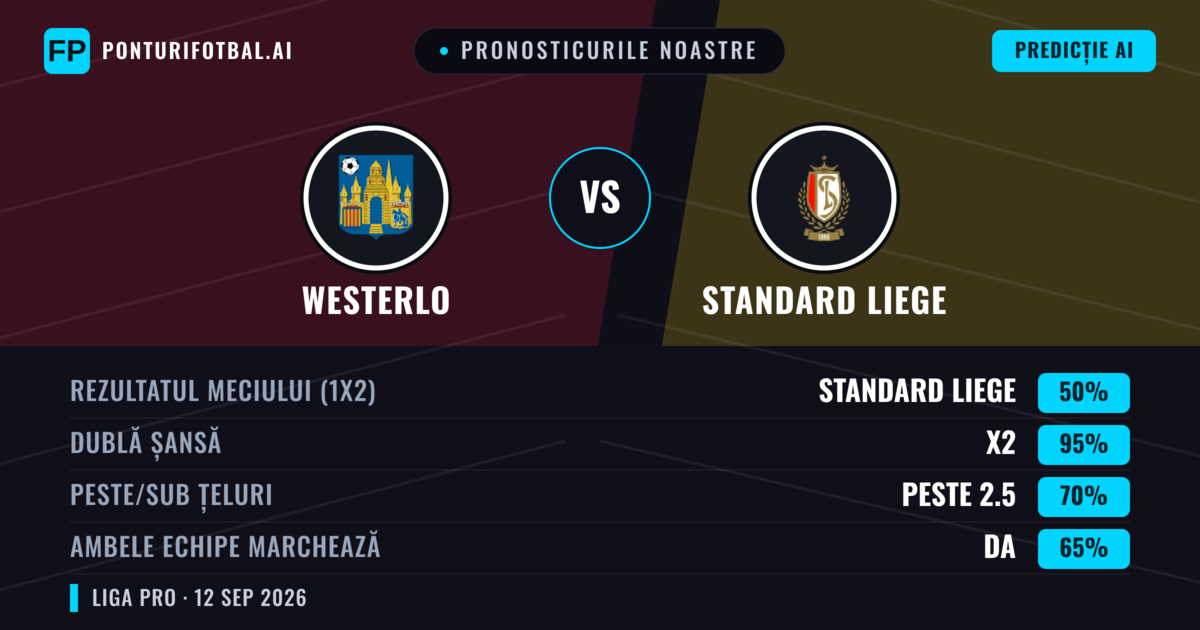 Pronosticurile noastre: Westerlo vs Standard Liege — Remiză (50%); Peste 2.5; Ambele echipe: Da