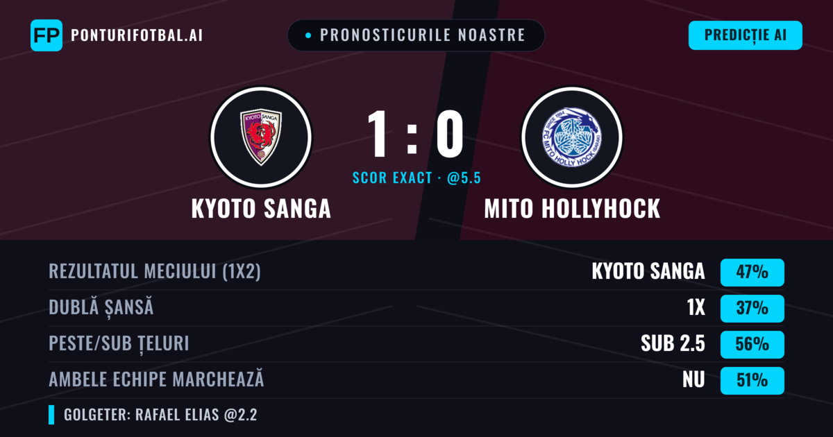 Pronosticurile noastre: Kyoto Sanga vs Mito HollyHock — Kyoto Sanga — Câștigă (46%); Sub 2.5; Ambele echipe: Nu