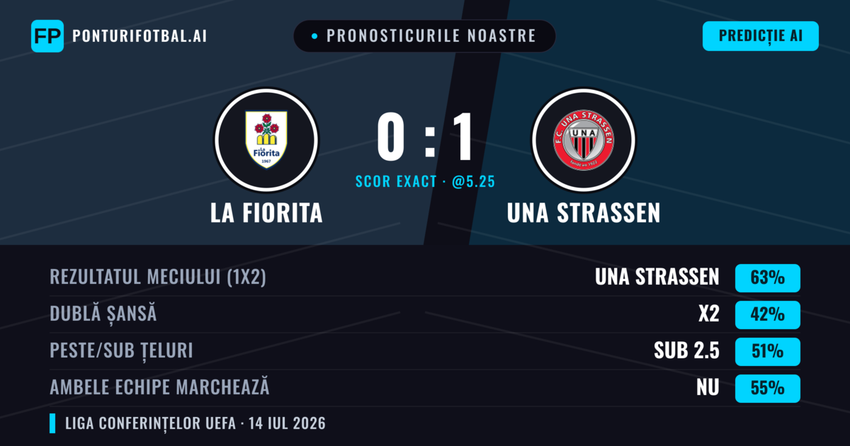 Pronosticurile noastre: La Fiorita vs UNA Strassen — UNA Strassen — Câștigă (64%); Sub 2.5; Ambele echipe: Nu