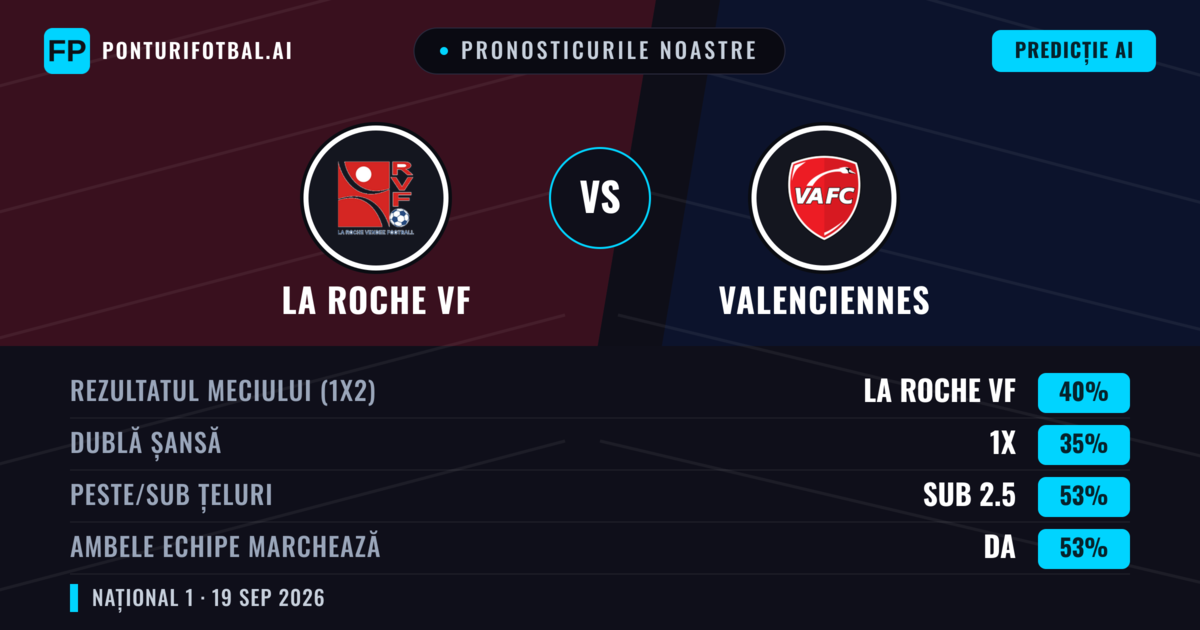 Pronosticurile noastre: La Roche VF vs Valenciennes — La Roche VF — Câștigă (42%); Sub 2.5; Ambele echipe: Da