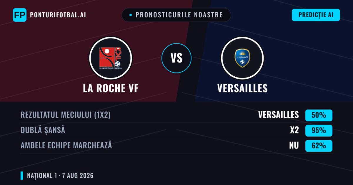 Pronosticurile noastre: La Roche VF vs Versailles — La Roche VF — Câștigă (38%); Peste 2.5; Ambele echipe: Da