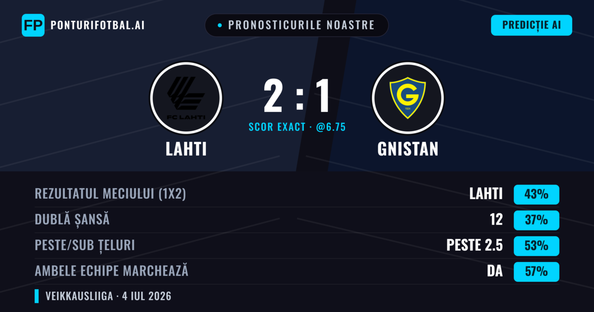 Pronosticurile noastre: Lahti vs Gnistan — Lahti — Câștigă (41%); Peste 2.5; Ambele echipe: Da