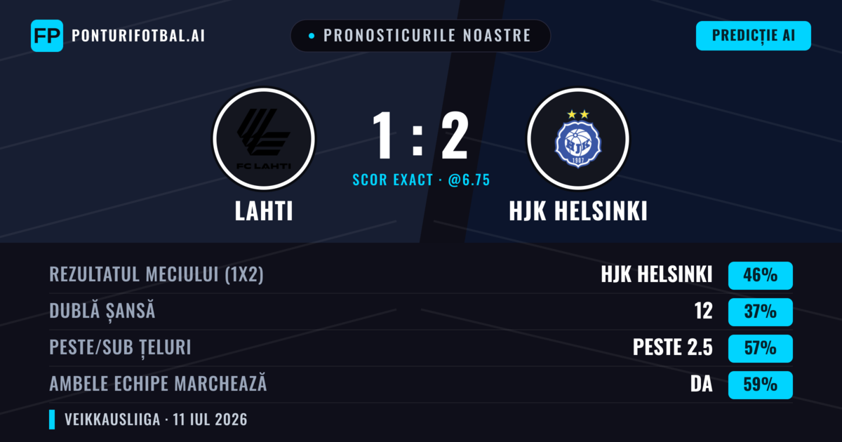 Pronosticurile noastre: Lahti vs HJK Helsinki — HJK Helsinki — Câștigă (45%); Peste 2.5; Ambele echipe: Da