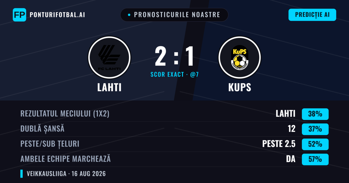 Pronosticurile noastre: Lahti vs KuPS — KuPS — Câștigă (37%); Peste 2.5; Ambele echipe: Da