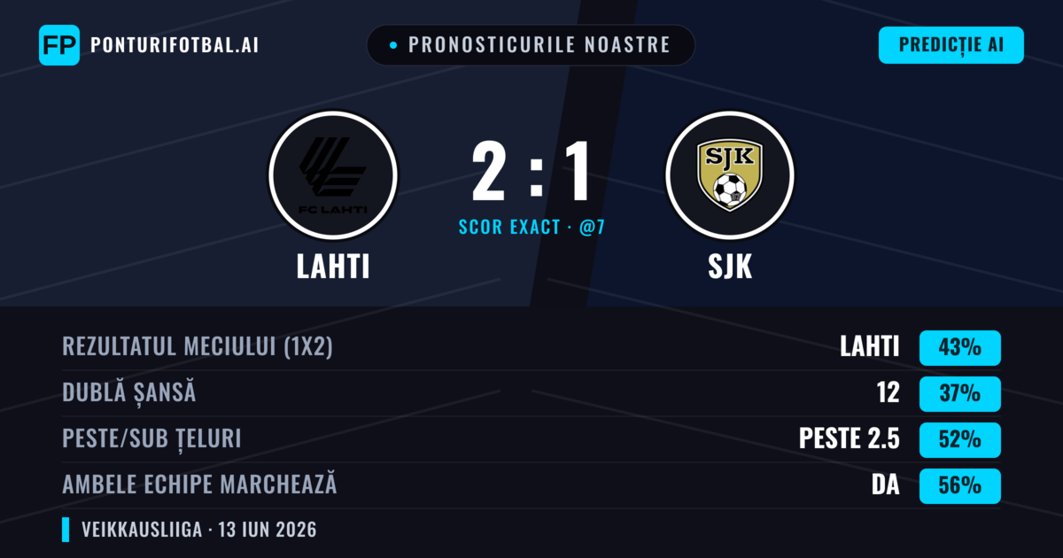 Pronosticurile noastre: Lahti vs SJK — Lahti — Câștigă (43%); Peste 2.5; Ambele echipe: Da