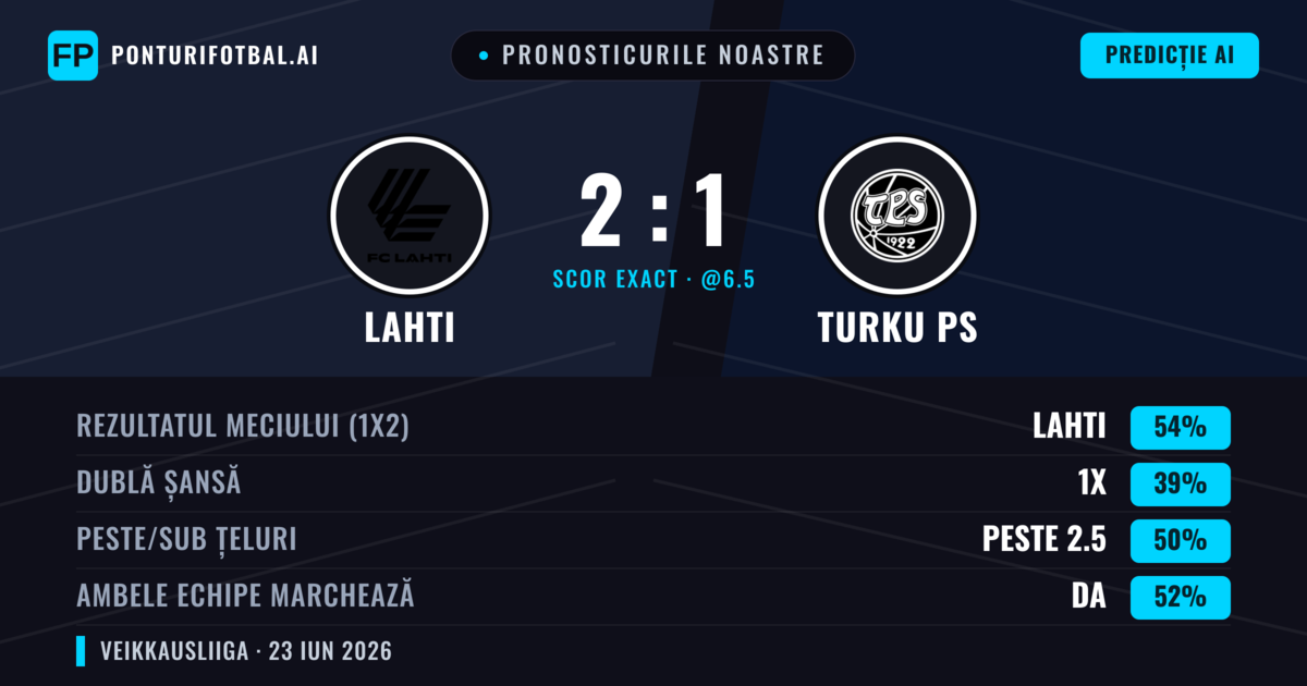 Pronosticurile noastre: Lahti vs Turku PS — Lahti — Câștigă (54%); Peste 2.5; Ambele echipe: Da