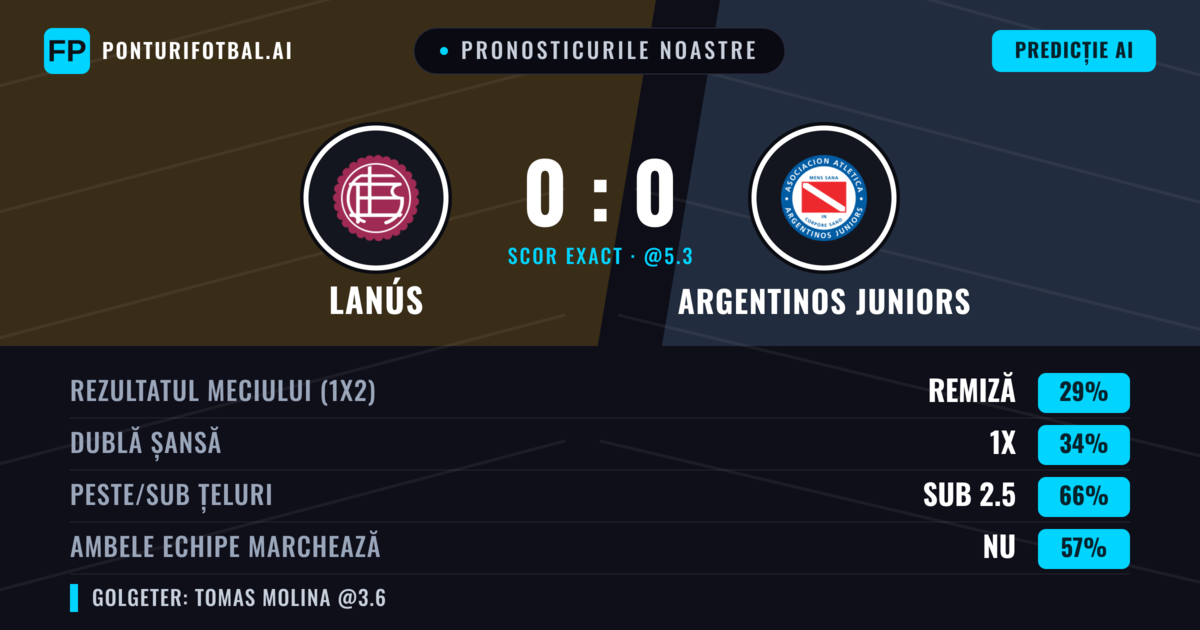 Pronosticurile noastre: Lanús vs Argentinos Juniors — Lanús — Câștigă (35%); Sub 2.5; Ambele echipe: Nu