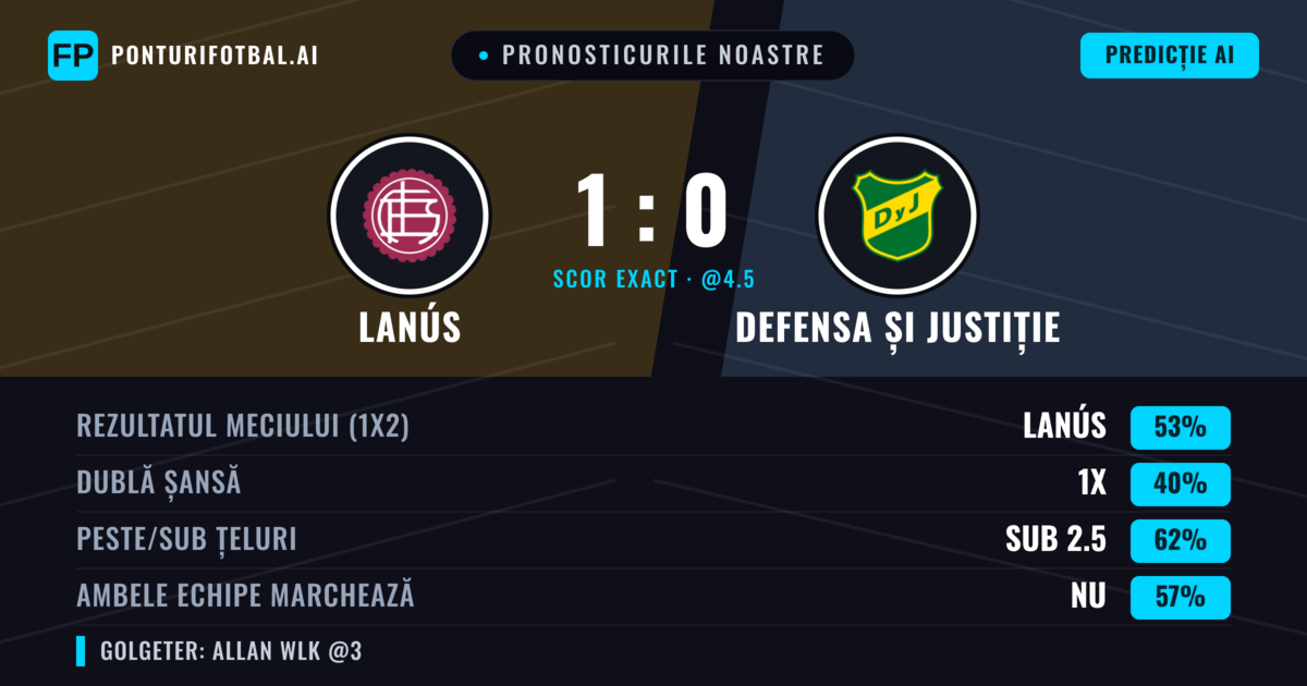 Pronosticurile noastre: Lanús vs Defensa și Justiție — Lanús — Câștigă (54%); Sub 2.5; Ambele echipe: Nu