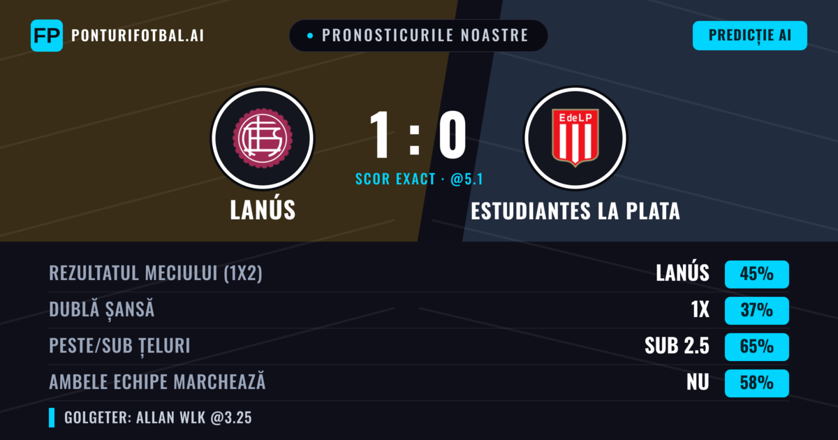 Pronosticurile noastre: Lanús vs Estudiantes La Plata — Lanús — Câștigă (43%); Sub 2.5; Ambele echipe: Nu