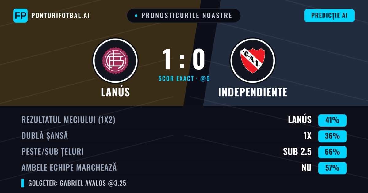 Pronosticurile noastre: Lanús vs Independiente — Lanús — Câștigă (46%); Sub 2.5; Ambele echipe: Nu