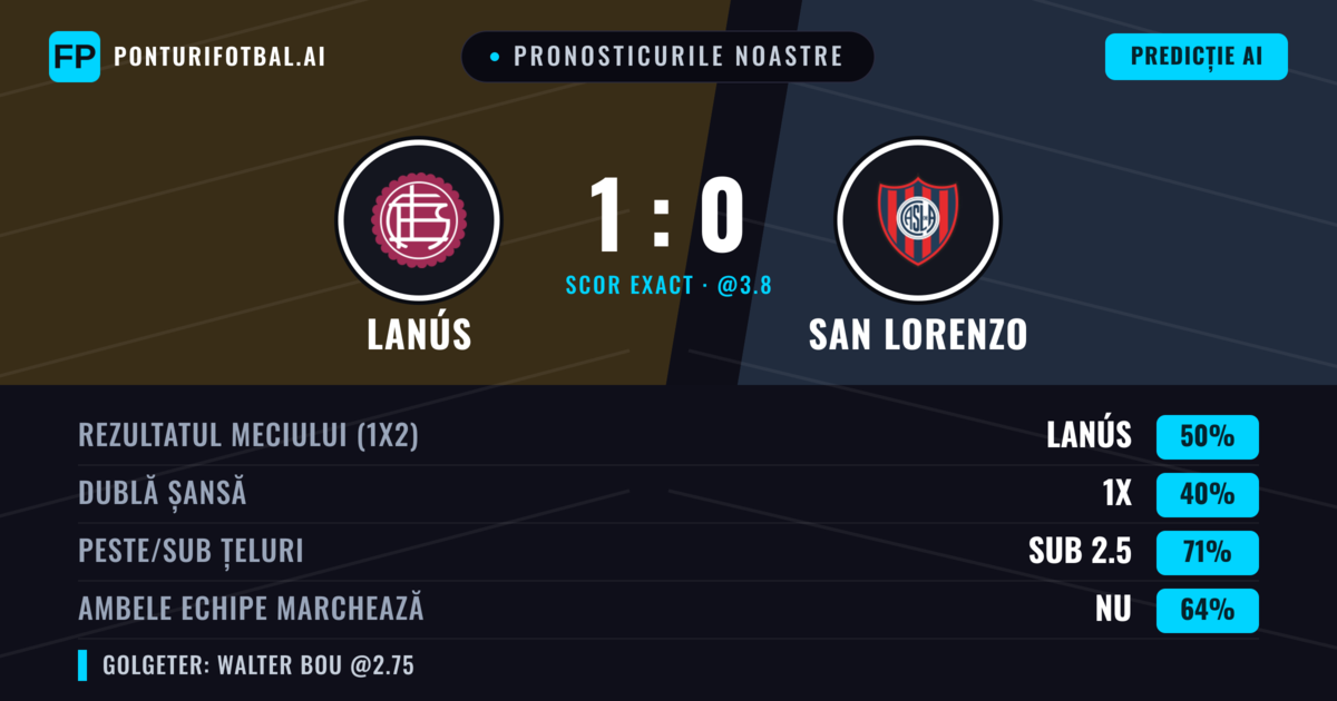 Pronosticurile noastre: Lanús vs San Lorenzo — Lanús — Câștigă (48%); Sub 2.5; Ambele echipe: Nu