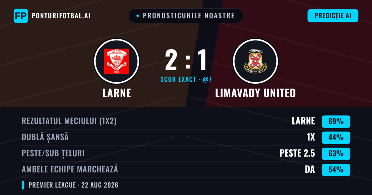 Pronosticurile noastre: Larne vs Limavady United — Larne — Câștigă (69%); Peste 2.5; Ambele echipe: Da