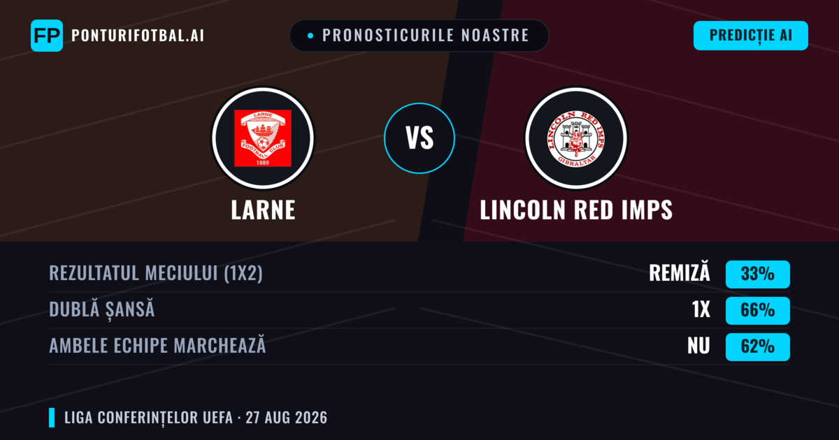 Pronosticurile noastre: Larne vs Lincoln Red Imps — Larne — Câștigă (49%); Peste 2.5; Ambele echipe: Da