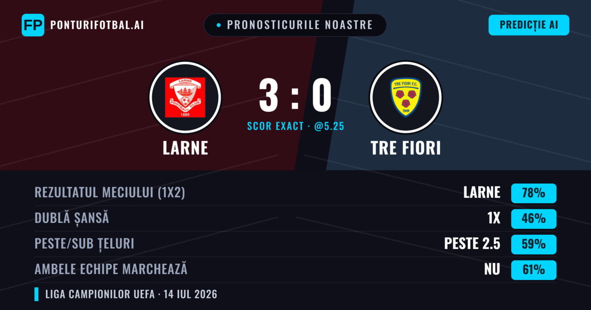 Pronosticurile noastre: Larne vs Tre Fiori — Larne — Câștigă (81%); Peste 2.5; Ambele echipe: Nu