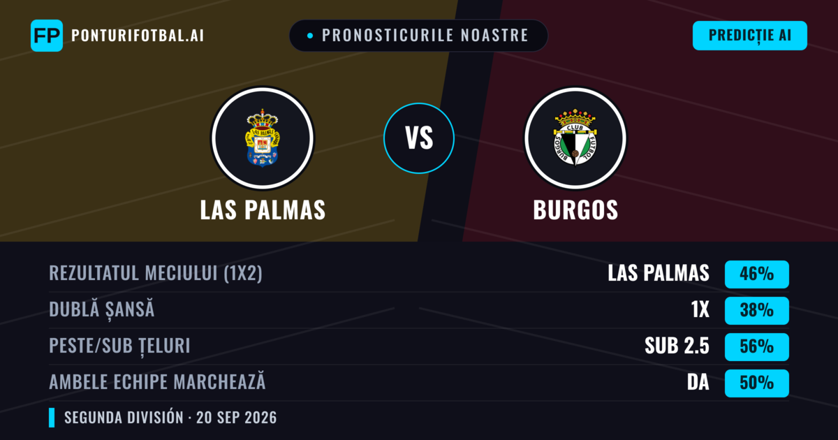 Pronosticurile noastre: Las Palmas vs Burgos — Las Palmas — Câștigă (49%); Sub 2.5; Ambele echipe: Nu