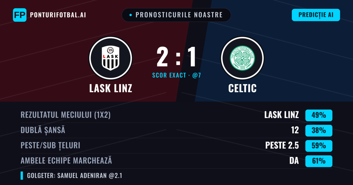 Pronosticurile noastre: LASK Linz vs Celtic — LASK Linz — Câștigă (50%); Peste 2.5; Ambele echipe: Da