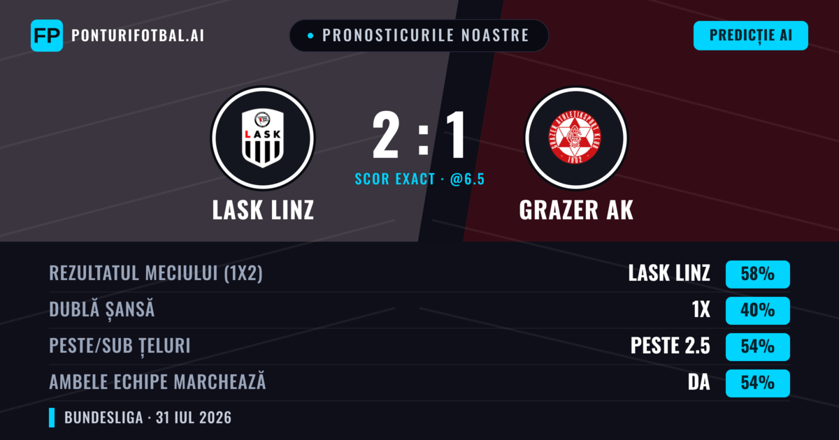 Pronosticurile noastre: LASK Linz vs Grazer AK — LASK Linz — Câștigă (58%); Peste 2.5; Ambele echipe: Da