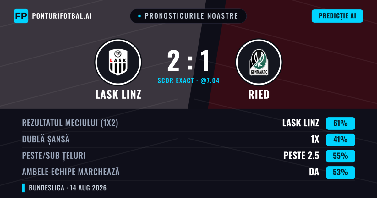 Pronosticurile noastre: LASK Linz vs Ried — LASK Linz — Câștigă (65%); Peste 2.5; Ambele echipe: Da