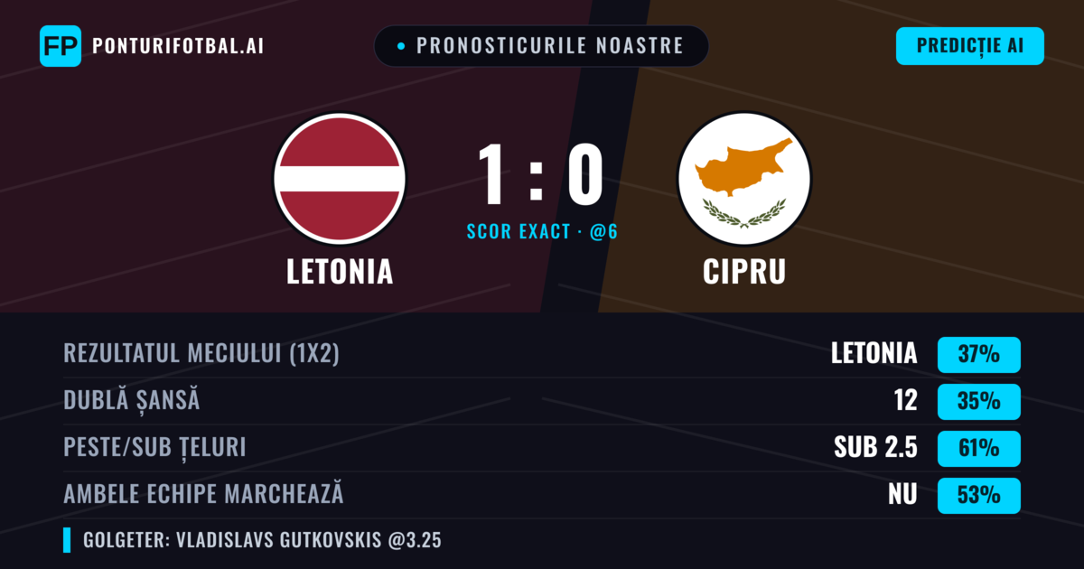 Pronosticurile noastre: Letonia vs Cipru — Letonia — Câștigă (37%); Sub 2.5; Ambele echipe: Nu