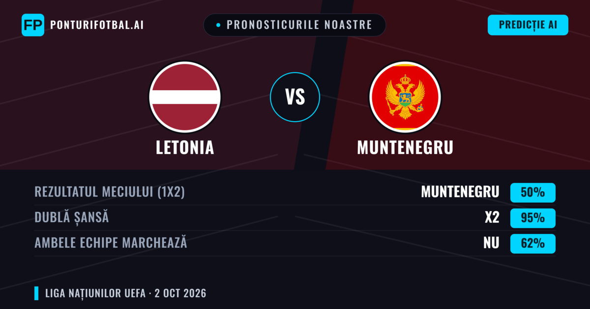 Pronosticurile noastre: Letonia vs Muntenegru — Remiză (50%); Ambele echipe: Nu