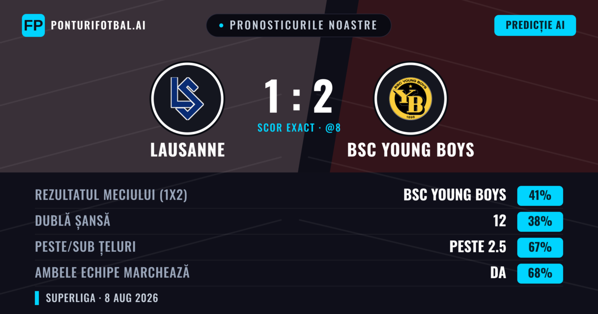 Pronosticurile noastre: Lausanne vs BSC Young Boys — BSC Young Boys — Câștigă (48%); Peste 2.5; Ambele echipe: Da