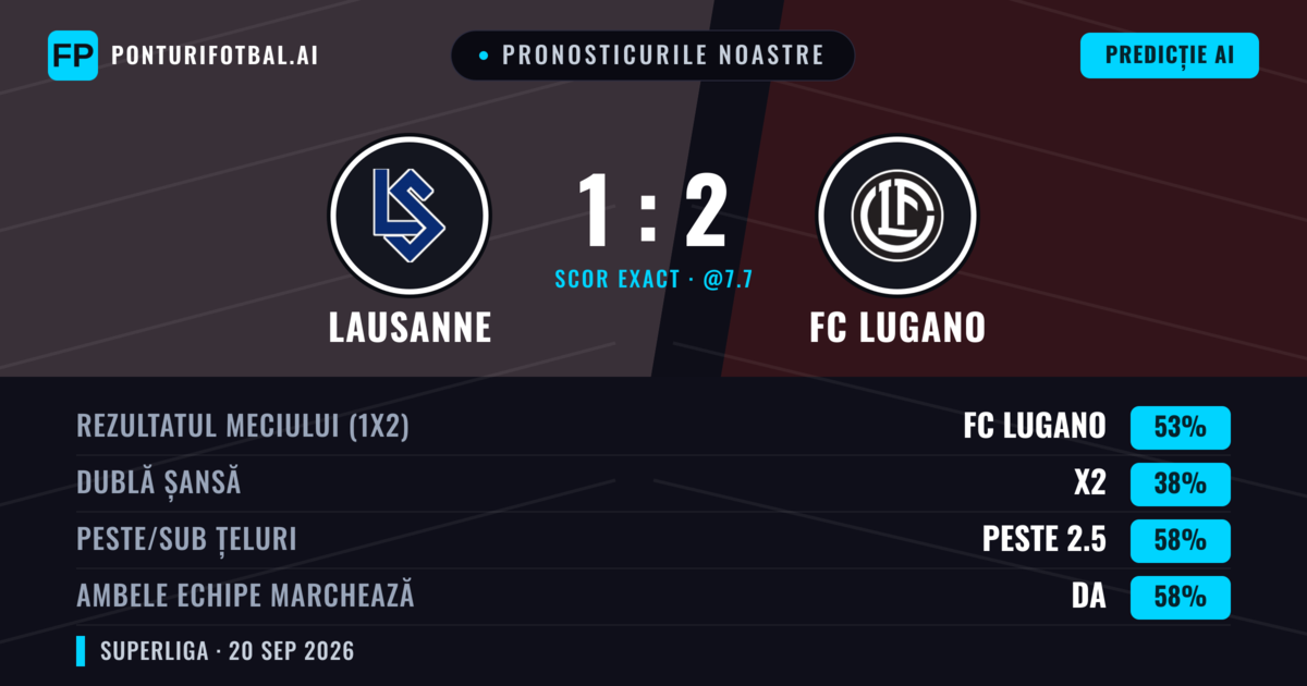 Pronosticurile noastre: Lausanne vs FC Lugano — FC Lugano — Câștigă (51%); Peste 2.5; Ambele echipe: Da
