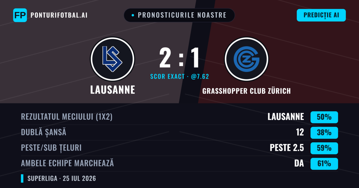 Pronosticurile noastre: Lausanne vs Grasshopper Club Zürich — Lausanne — Câștigă (49%); Peste 2.5; Ambele echipe: Da