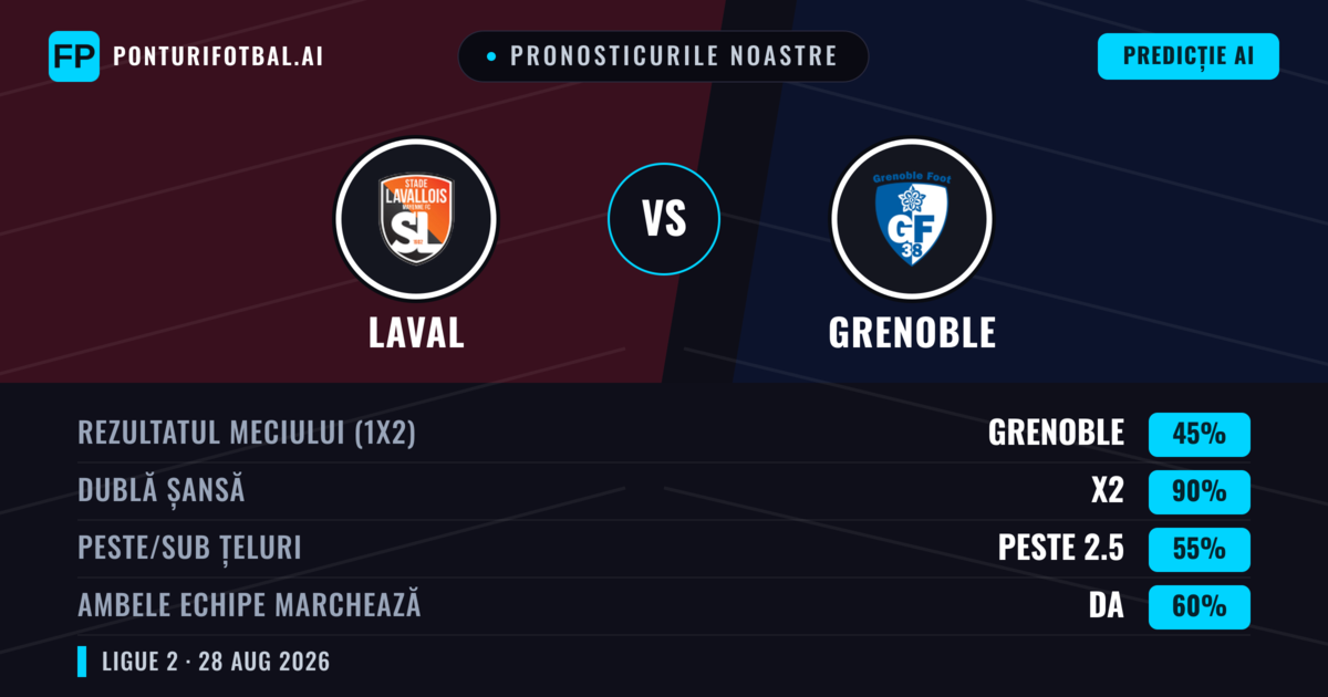 Pronosticurile noastre: Laval vs Grenoble — Laval — Câștigă (47%); Sub 2.5; Ambele echipe: Da