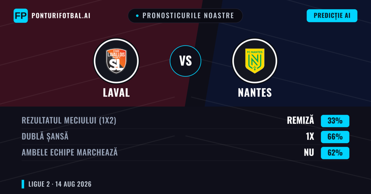Pronosticurile noastre: Laval vs Nantes — Nantes — Câștigă (49%); Sub 2.5; Ambele echipe: Da