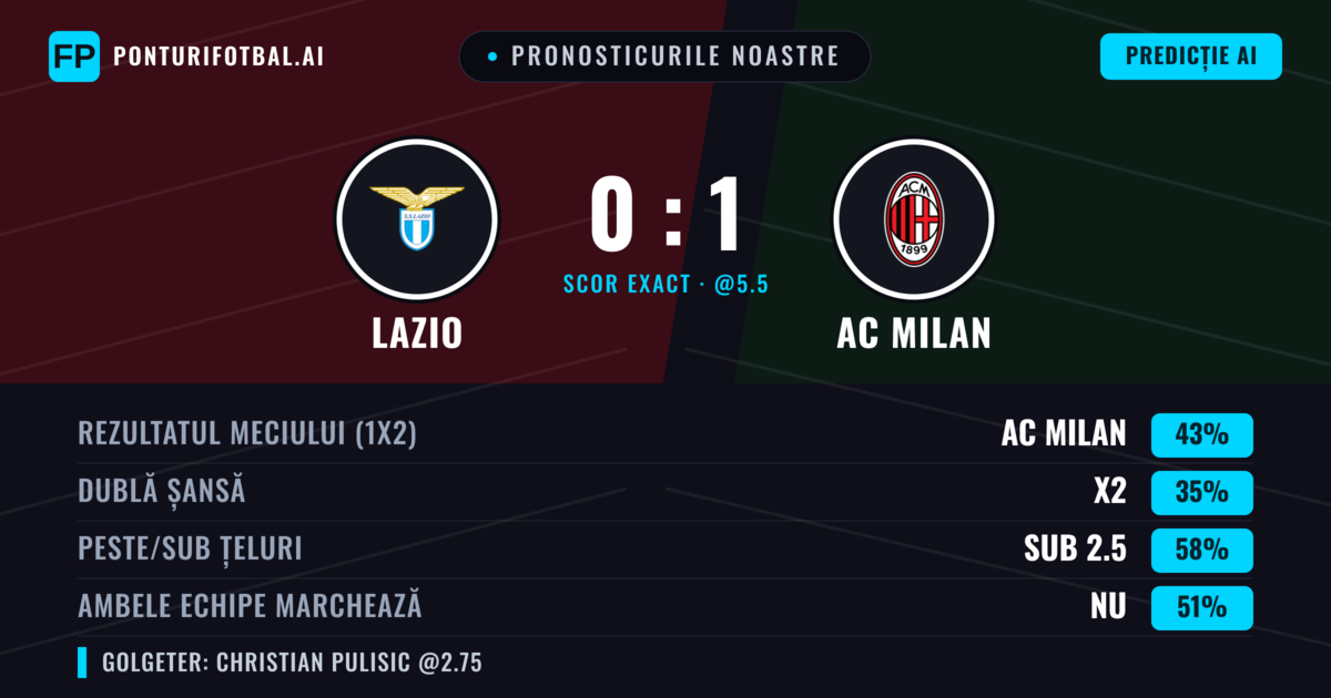 Pronosticurile noastre: Lazio vs AC Milan — AC Milan — Câștigă (43%); Sub 2.5; Ambele echipe: Nu
