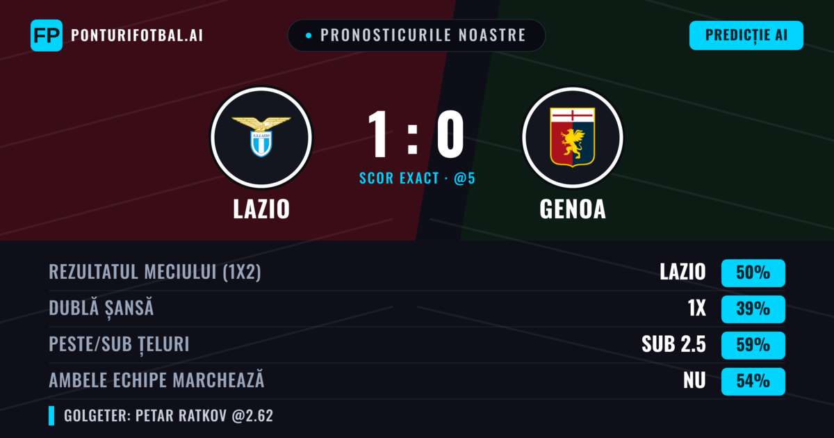 Pronosticurile noastre: Lazio vs Genoa — Lazio — Câștigă (43%); Sub 2.5; Ambele echipe: Nu