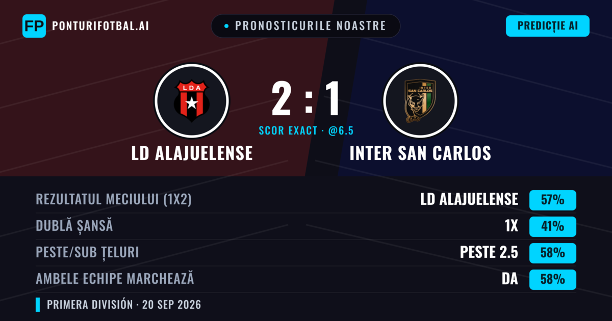 Pronosticurile noastre: LD Alajuelense vs Inter San Carlos — LD Alajuelense — Câștigă (53%); Peste 2.5; Ambele echipe: Da