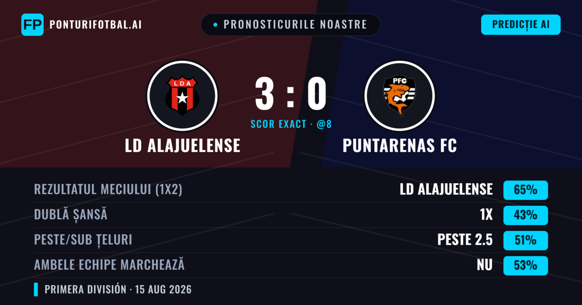 Pronosticurile noastre: LD Alajuelense vs Puntarenas FC — LD Alajuelense — Câștigă (65%); Peste 2.5; Ambele echipe: Da