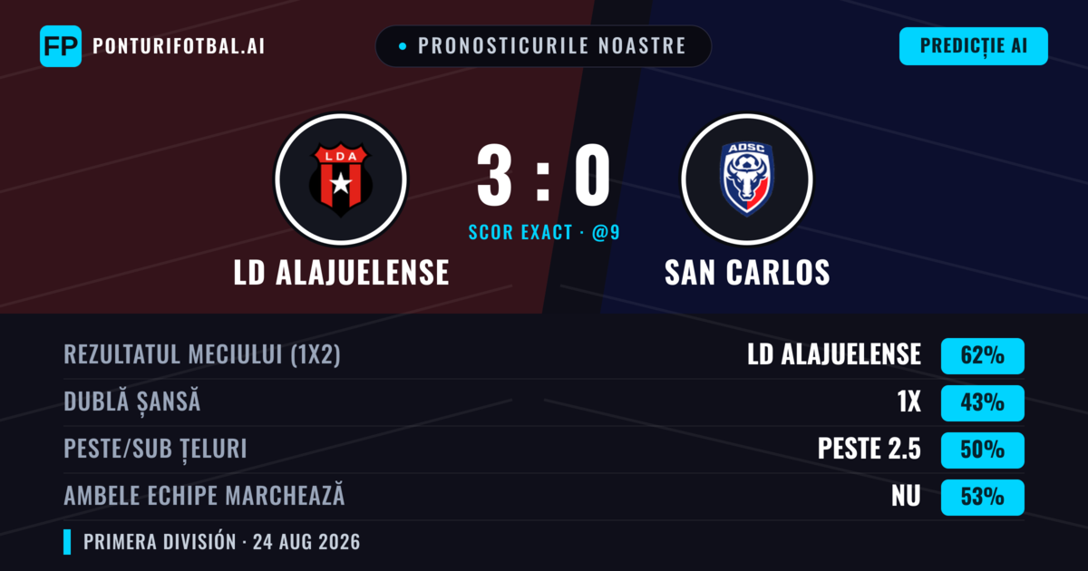 Pronosticurile noastre: LD Alajuelense vs San Carlos — LD Alajuelense — Câștigă (63%); Peste 2.5; Ambele echipe: Da