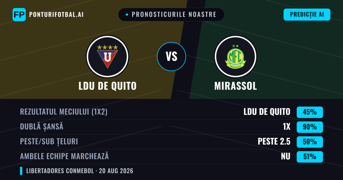 Pronosticurile noastre: LDU de Quito vs Mirassol — LDU de Quito — Câștigă (61%); Sub 2.5; Ambele echipe: Nu