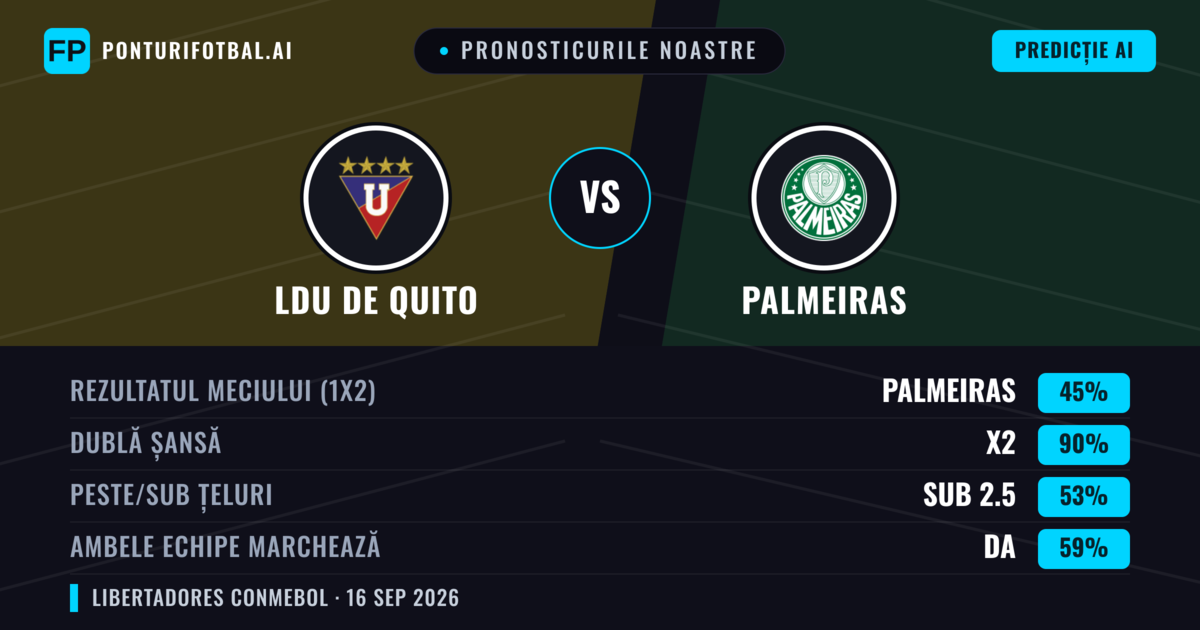 Pronosticurile noastre: LDU de Quito vs Palmeiras — LDU de Quito — Câștigă (38%); Sub 2.5; Ambele echipe: Nu