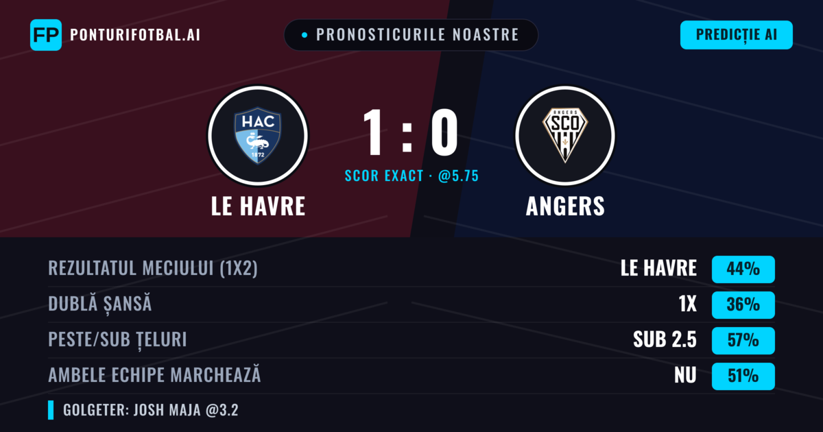 Pronosticurile noastre: Le Havre vs Angers — Le Havre — Câștigă (44%); Sub 2.5; Ambele echipe: Nu