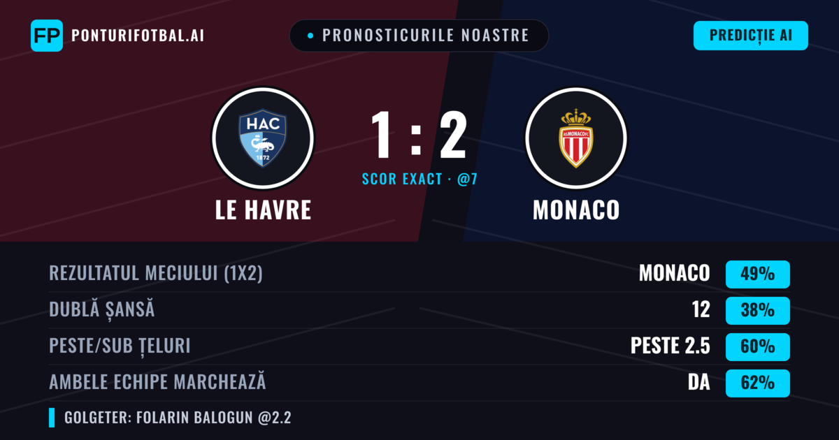 Pronosticurile noastre: Le Havre vs Monaco — Monaco — Câștigă (50%); Peste 2.5; Ambele echipe: Da