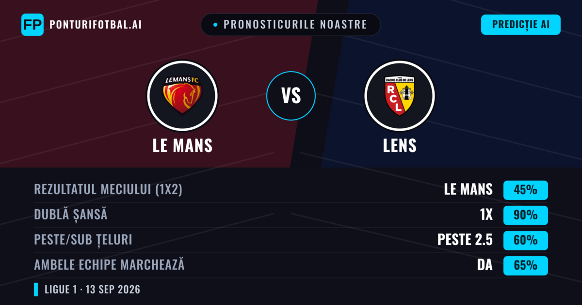 Pronosticurile noastre: Le Mans vs Lens — Remiză (45%); Peste 2.5; Ambele echipe: Da