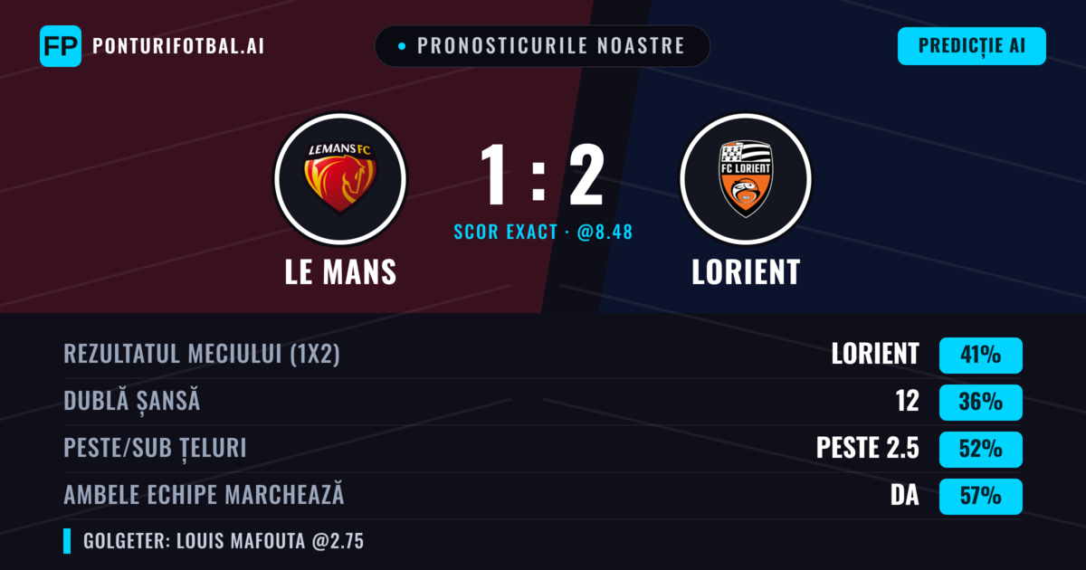 Pronosticurile noastre: Le Mans vs Lorient — Lorient — Câștigă (38%); Peste 2.5; Ambele echipe: Da