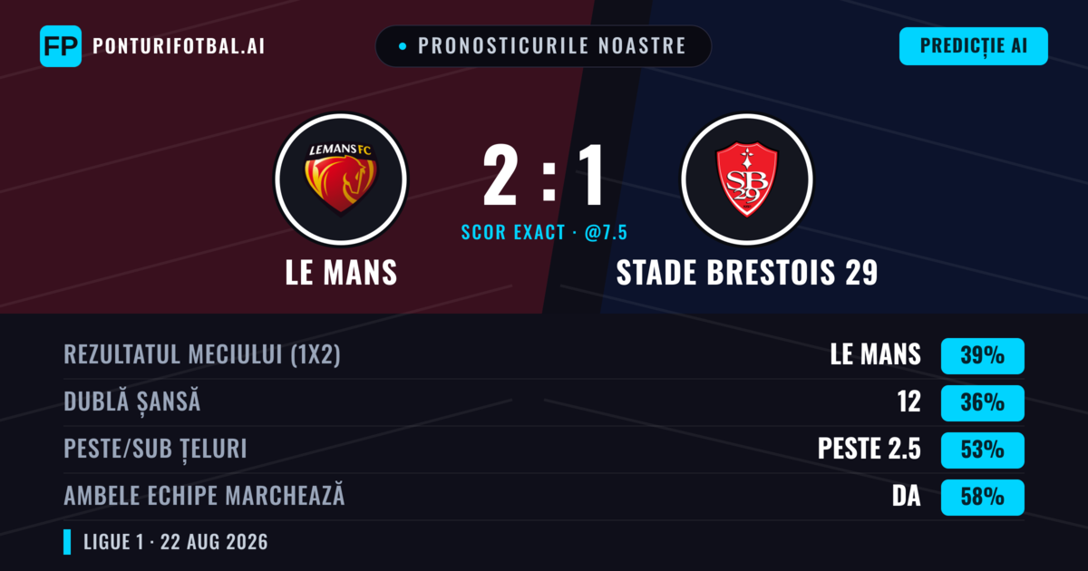 Pronosticurile noastre: Le Mans vs Stade Brestois 29 — Le Mans — Câștigă (39%); Sub 2.5; Ambele echipe: Da