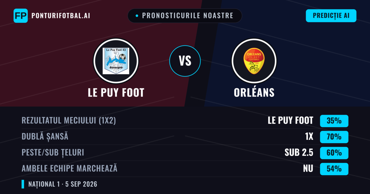Pronosticurile noastre: Le Puy Foot vs Orléans — Le Puy Foot — Câștigă (42%); Peste 2.5; Ambele echipe: Da