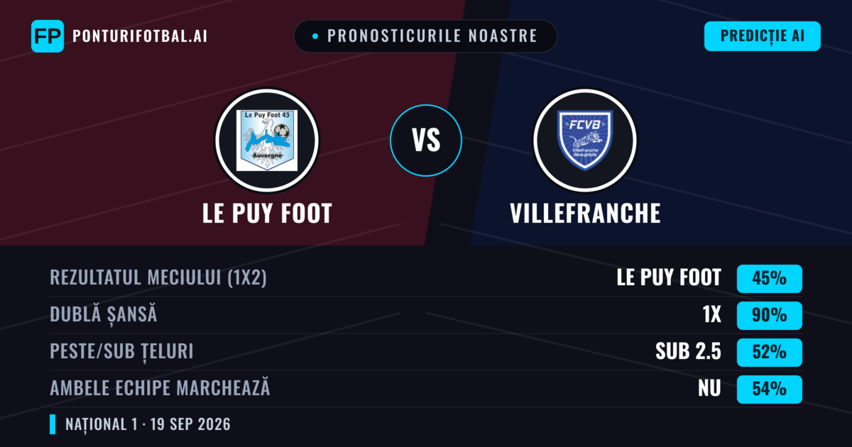 Pronosticurile noastre: Le Puy Foot vs Villefranche — Le Puy Foot — Câștigă (50%); Peste 2.5; Ambele echipe: Da