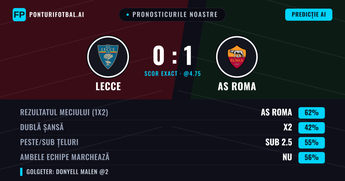 Pronosticurile noastre: Lecce vs AS Roma — AS Roma — Câștigă (66%); Sub 2.5; Ambele echipe: Nu