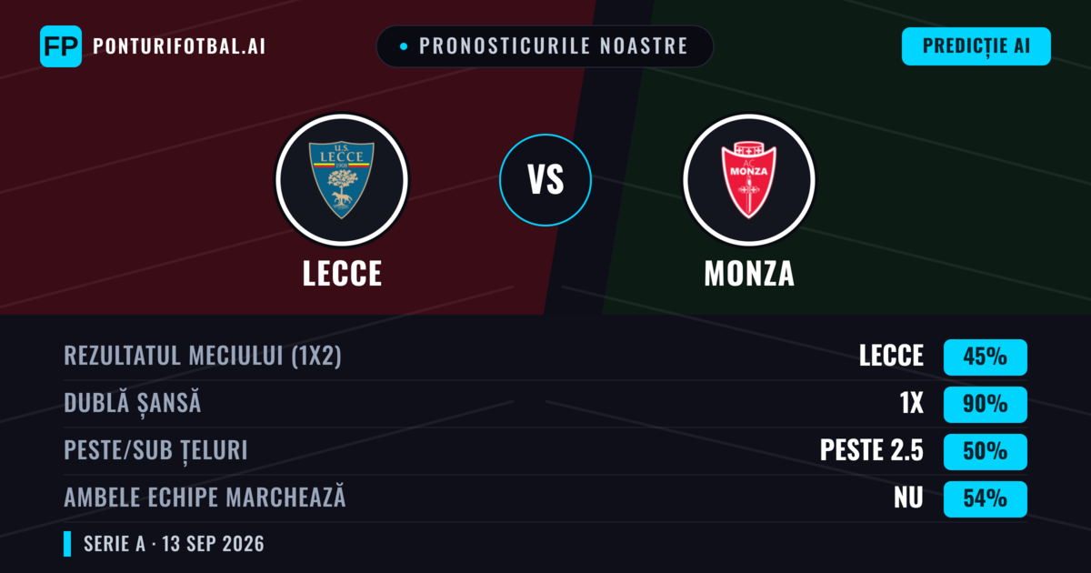 Pronosticurile noastre: Lecce vs Monza — Remiză (45%); Peste 2.5; Ambele echipe: Nu