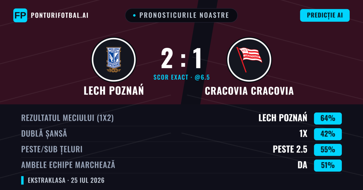 Pronosticurile noastre: Lech Poznań vs Cracovia Cracovia — Lech Poznań — Câștigă (62%); Peste 2.5; Ambele echipe: Da